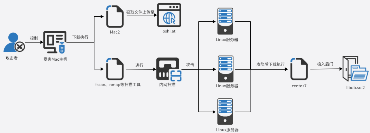 软件破解站分发带毒软件专门攻击Mac用户 请下载过破解软件的Mac用户自查