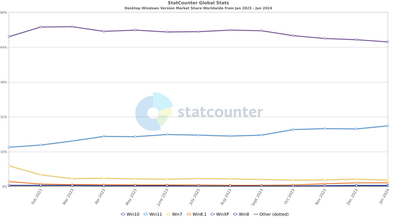 数据显示Windows 11市场份额增加至27.83% 但Windows 10份额高达66.47%