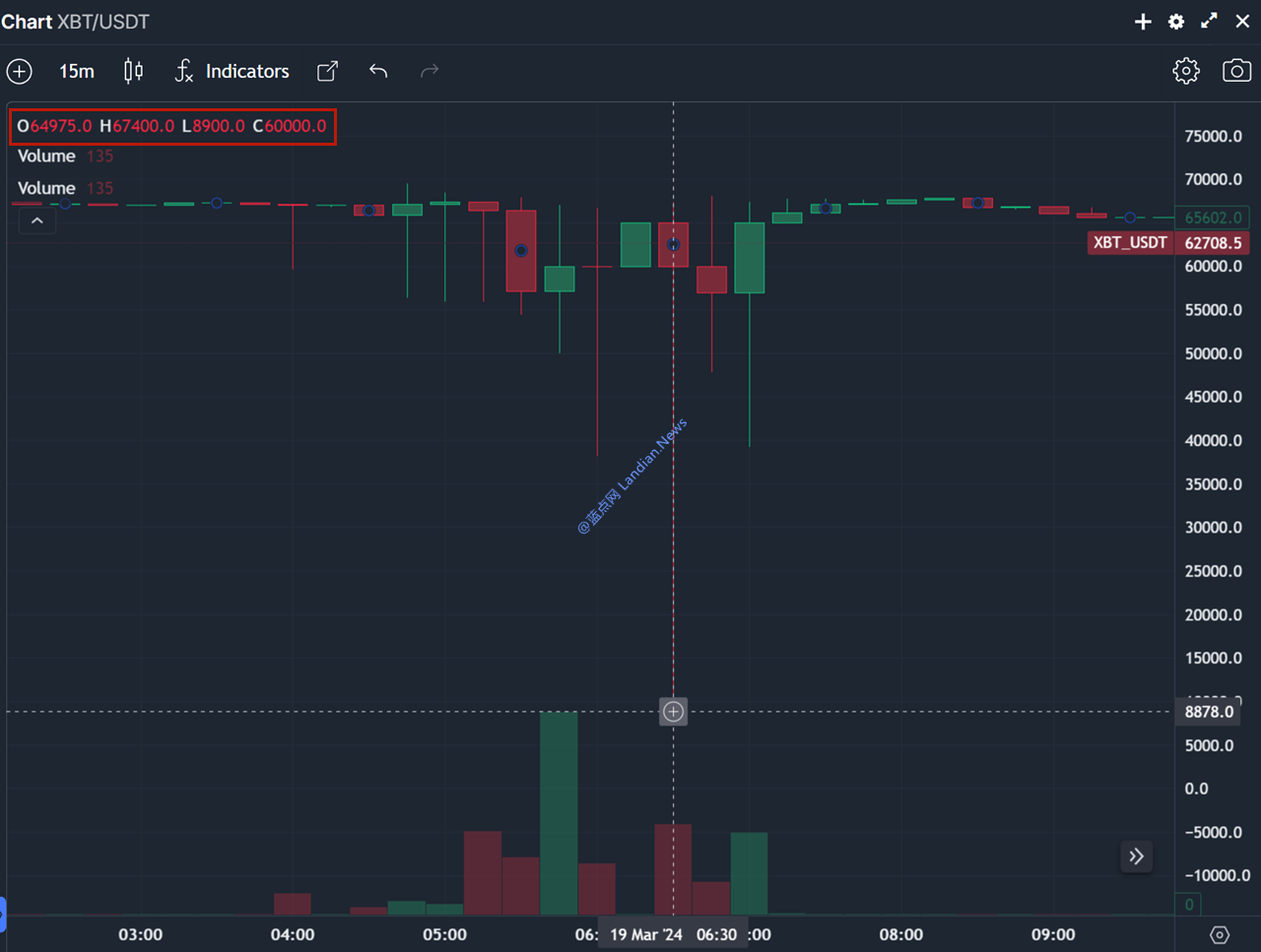 如果比特币突然跌到8900美元：BitMEX出现乌龙指 疑似有交易者误操作