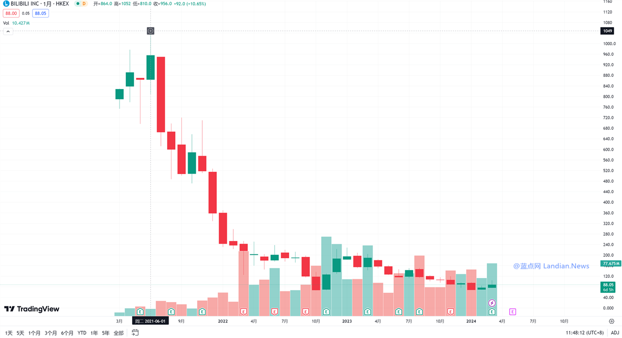 阿里巴巴确认出售哔哩哔哩股票 哔哩哔哩美股/港股均大跌8%