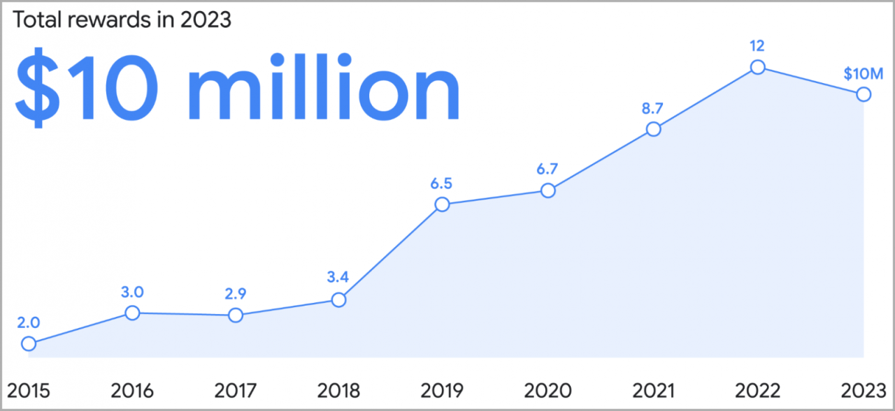 谷歌在2023年支付1000万美元的漏洞奖金 最高的漏洞报告获得11.3万美元奖励