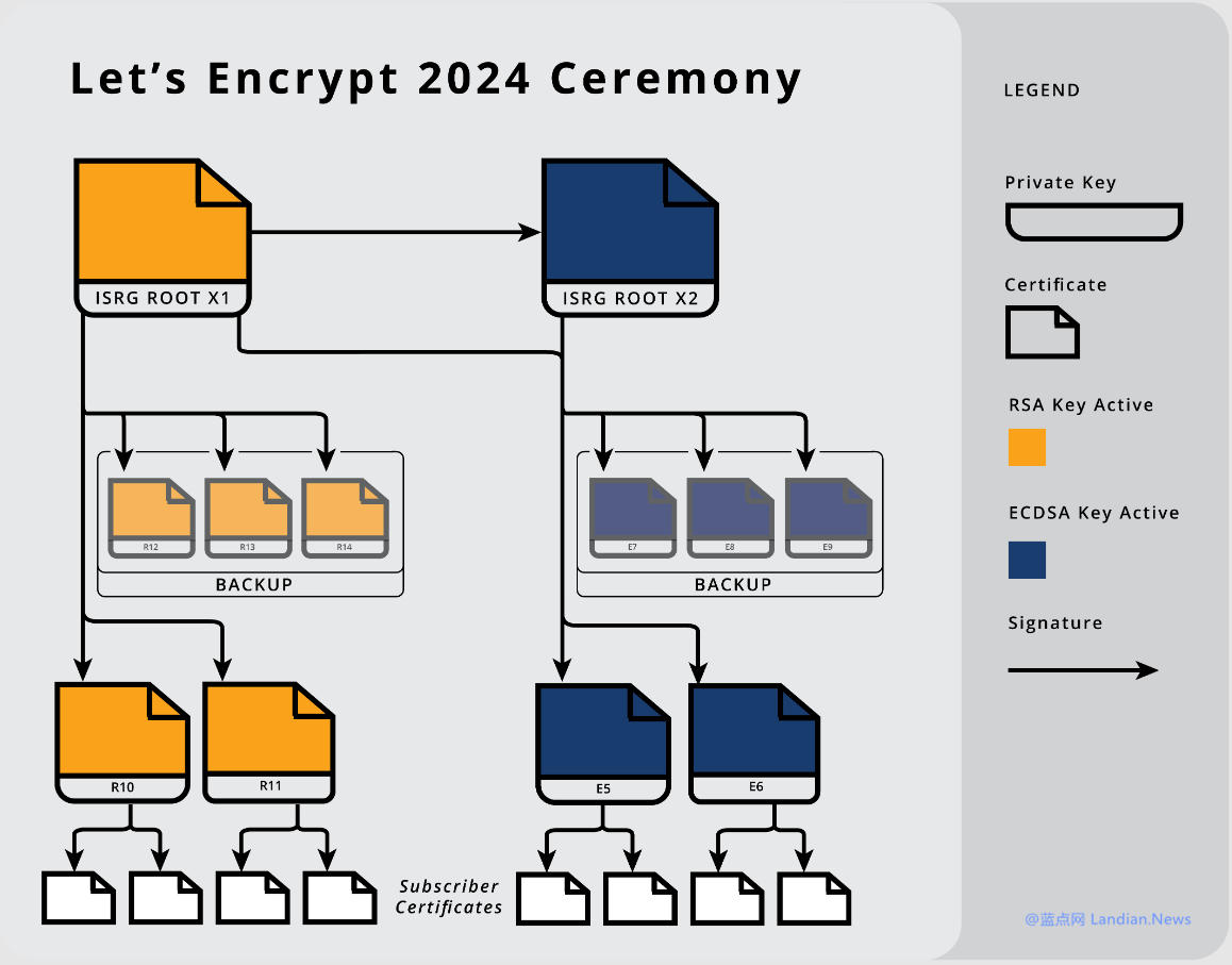 Let's Encrypt签发10份新中级证书 包括5份2048 RSA证书和5份384 ECDSA证书