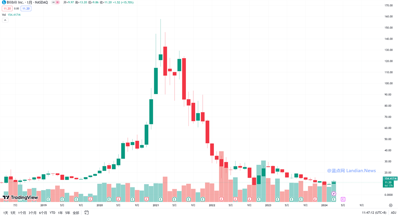 阿里巴巴确认出售哔哩哔哩股票 哔哩哔哩美股/港股均大跌8%