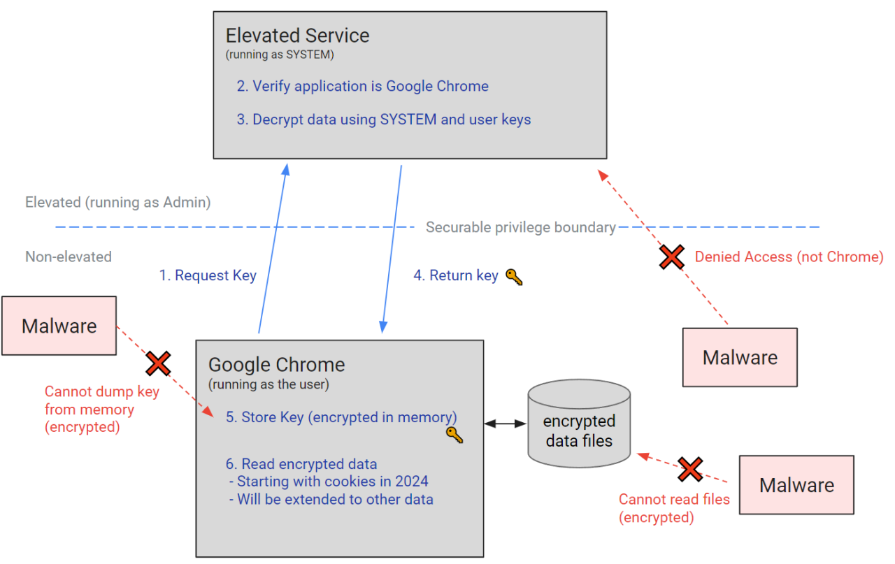 Chrome v127版对Cookie进行加密绑定 避免被窃取后直接使用Cookie登录