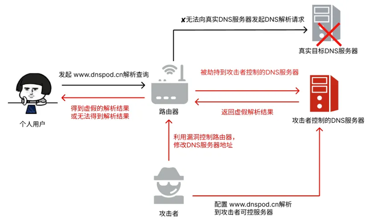 腾讯云DNSPOD发现大量家用路由器遭到劫持 DNS被篡改为恶意服务器