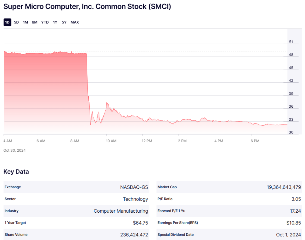 网红AI股超微电脑(SMCI)审计机构辞职 股价瞬间暴跌33%